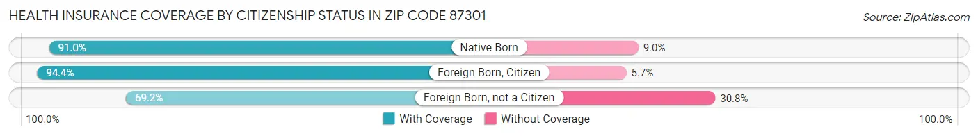 Health Insurance Coverage by Citizenship Status in Zip Code 87301