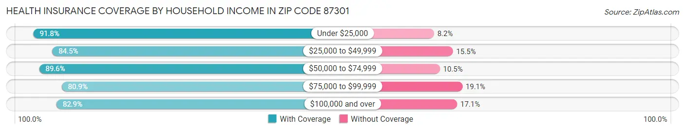 Health Insurance Coverage by Household Income in Zip Code 87301