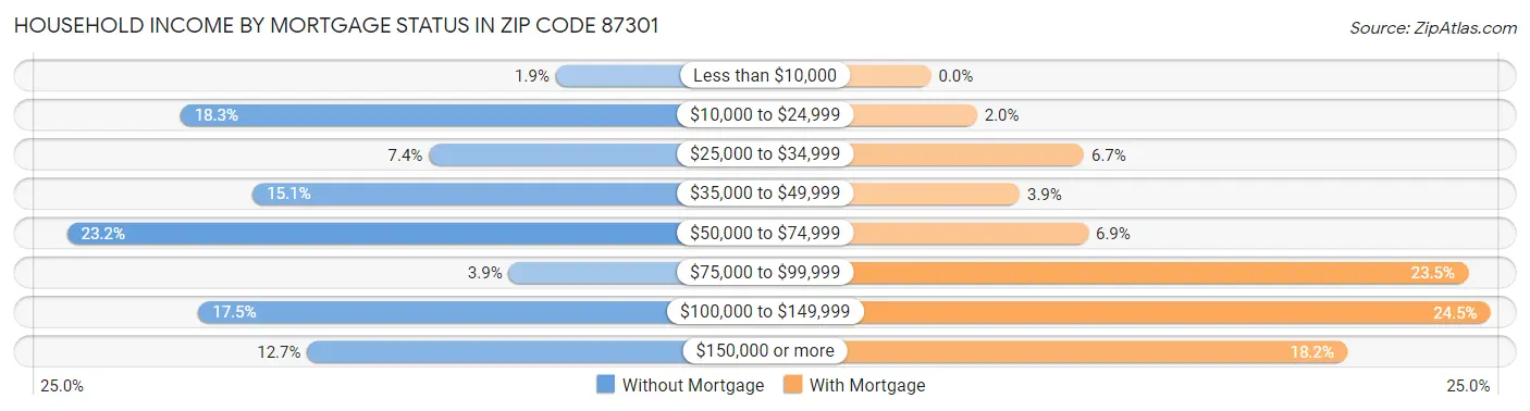 Household Income by Mortgage Status in Zip Code 87301