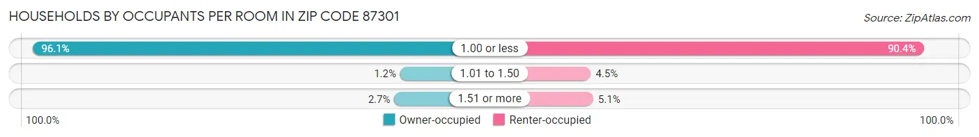 Households by Occupants per Room in Zip Code 87301