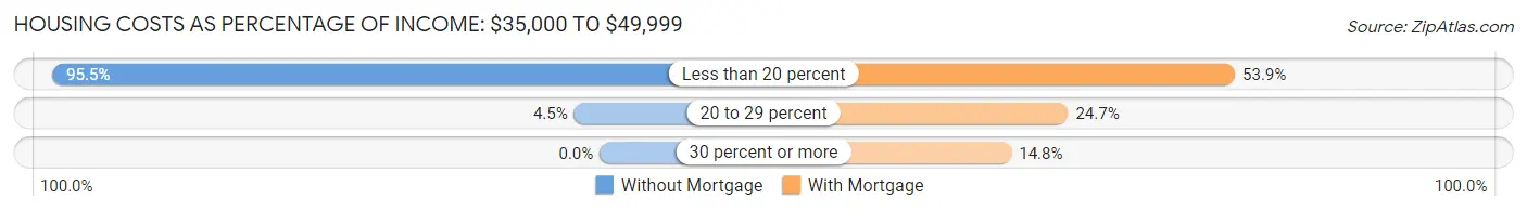 Housing Costs as Percentage of Income in Zip Code 87301: <span>$35,000 to $49,999</span>