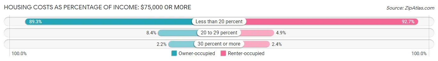 Housing Costs as Percentage of Income in Zip Code 87301: <span>$75,000 or more</span>