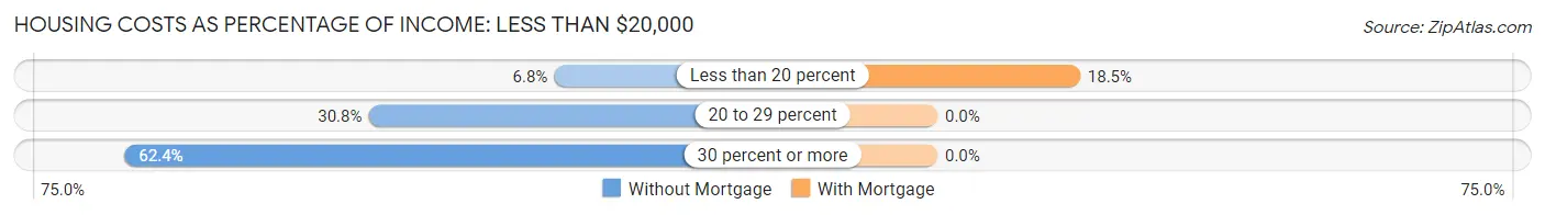 Housing Costs as Percentage of Income in Zip Code 87301: <span>Less than $20,000</span>