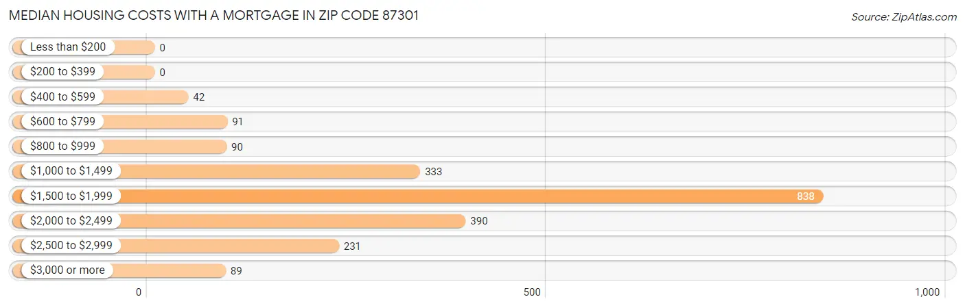 Median Housing Costs with a Mortgage in Zip Code 87301