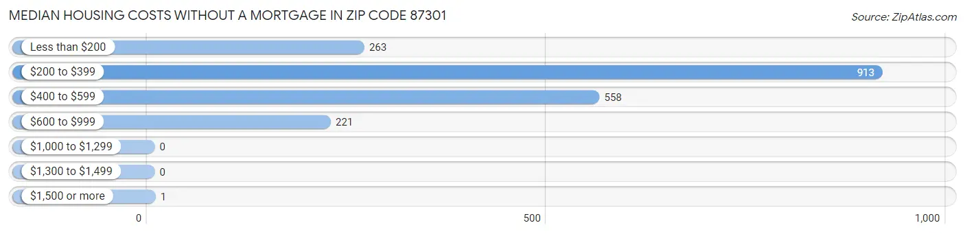 Median Housing Costs without a Mortgage in Zip Code 87301