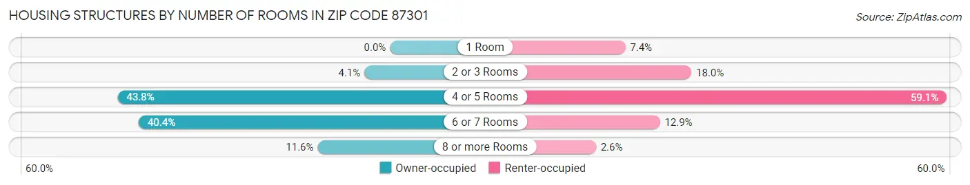Housing Structures by Number of Rooms in Zip Code 87301