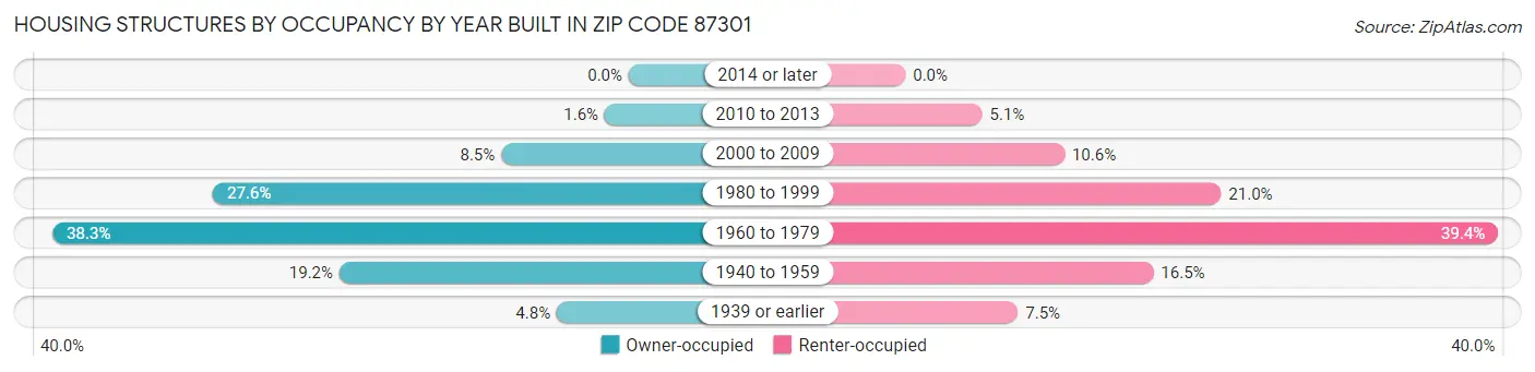 Housing Structures by Occupancy by Year Built in Zip Code 87301