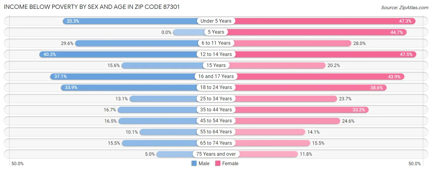 Income Below Poverty by Sex and Age in Zip Code 87301