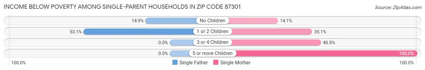 Income Below Poverty Among Single-Parent Households in Zip Code 87301