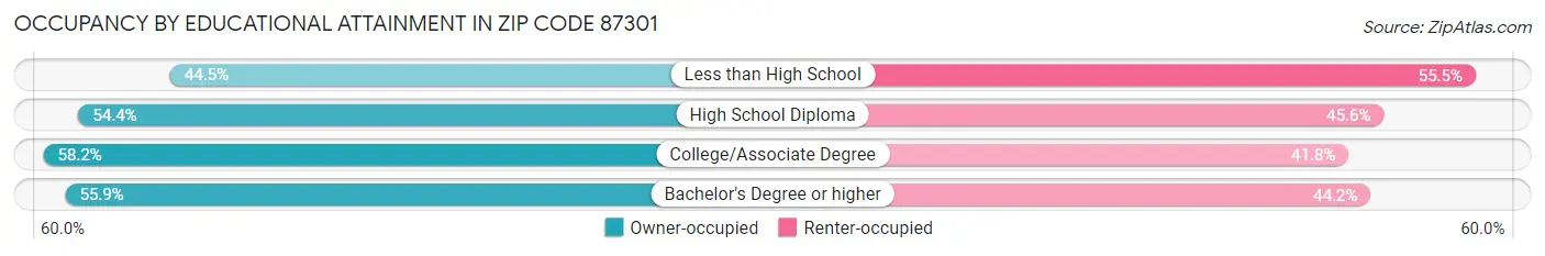 Occupancy by Educational Attainment in Zip Code 87301