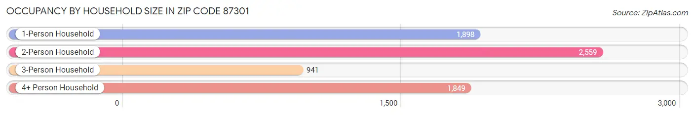 Occupancy by Household Size in Zip Code 87301