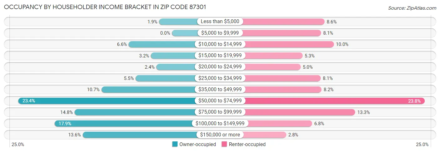 Occupancy by Householder Income Bracket in Zip Code 87301