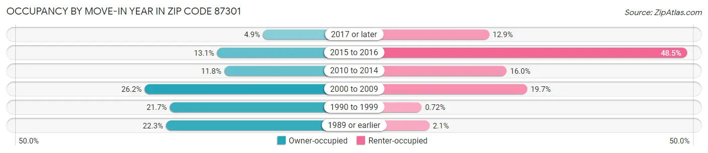 Occupancy by Move-In Year in Zip Code 87301