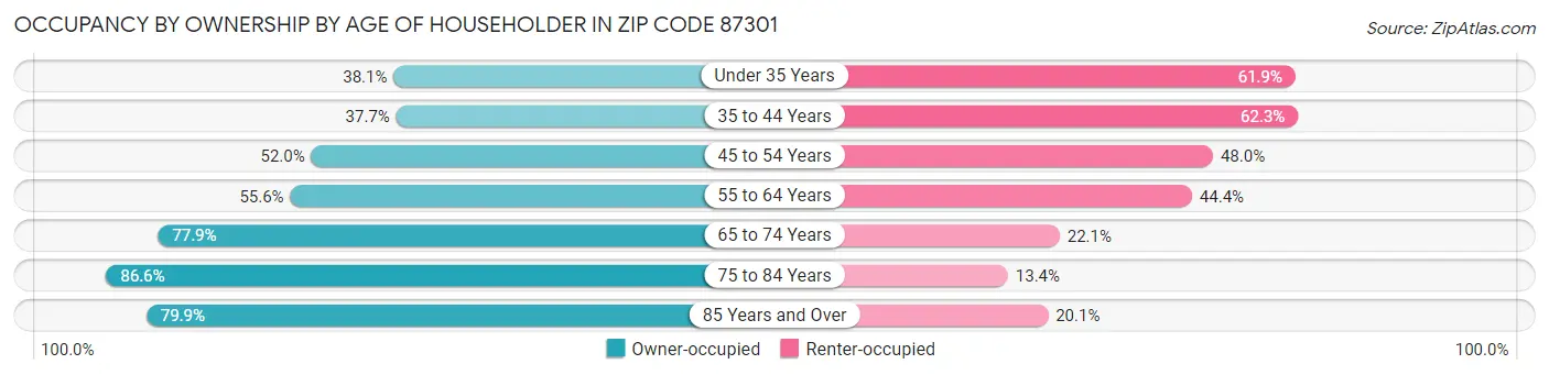 Occupancy by Ownership by Age of Householder in Zip Code 87301