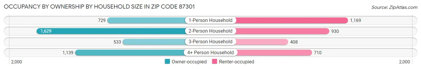 Occupancy by Ownership by Household Size in Zip Code 87301