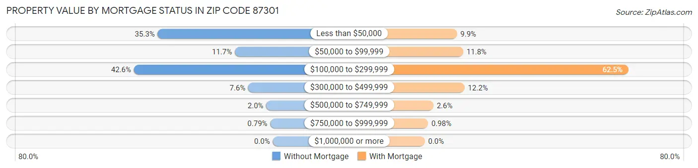 Property Value by Mortgage Status in Zip Code 87301