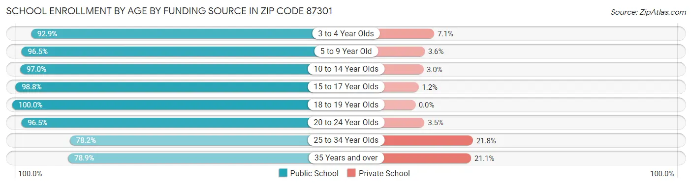 School Enrollment by Age by Funding Source in Zip Code 87301