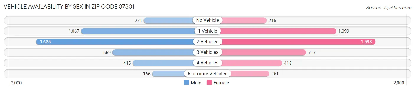 Vehicle Availability by Sex in Zip Code 87301