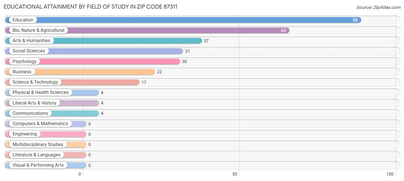 Educational Attainment by Field of Study in Zip Code 87311