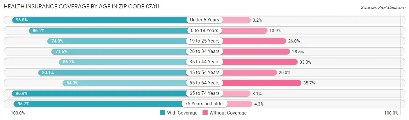 Health Insurance Coverage by Age in Zip Code 87311