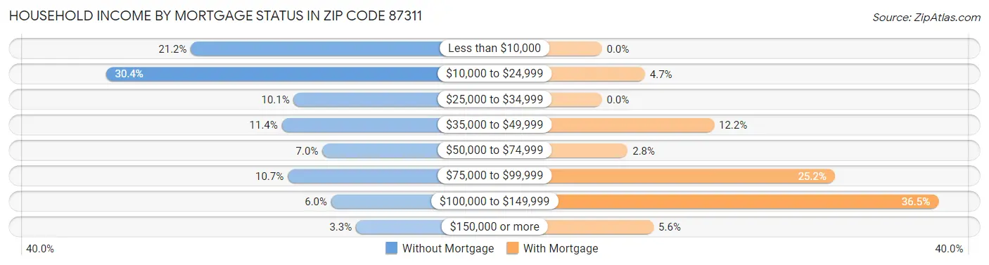 Household Income by Mortgage Status in Zip Code 87311