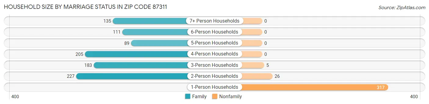 Household Size by Marriage Status in Zip Code 87311