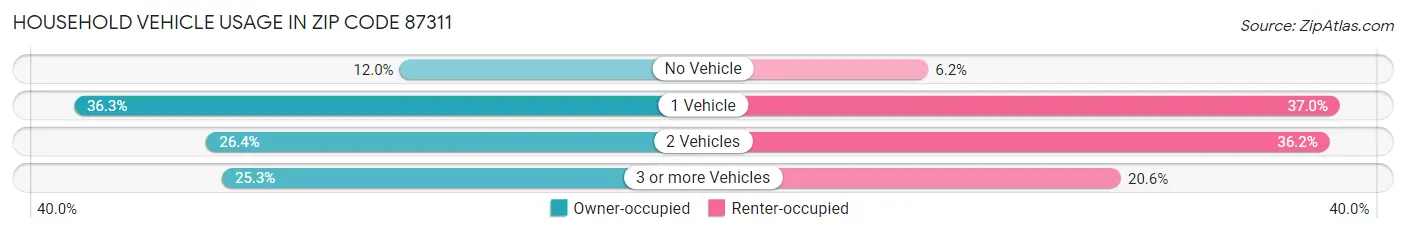 Household Vehicle Usage in Zip Code 87311