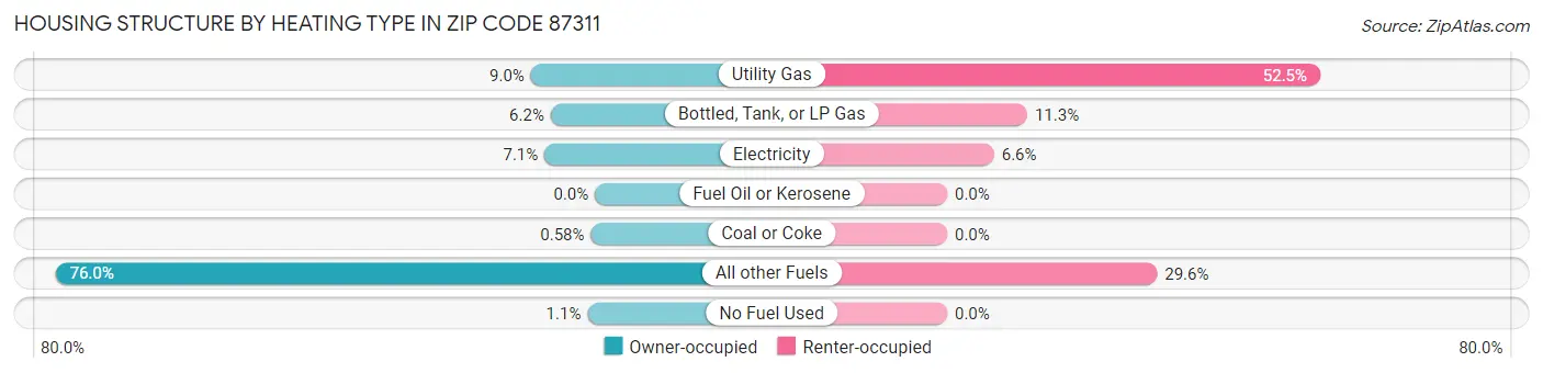 Housing Structure by Heating Type in Zip Code 87311