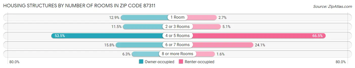 Housing Structures by Number of Rooms in Zip Code 87311
