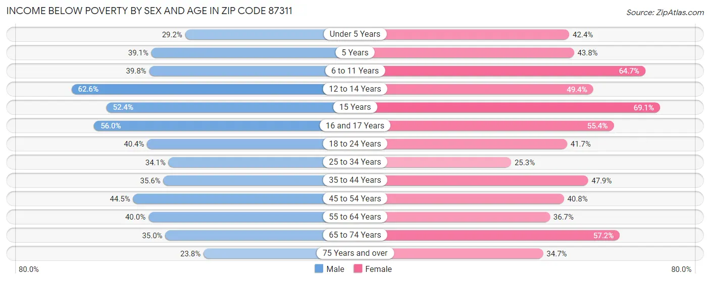 Income Below Poverty by Sex and Age in Zip Code 87311