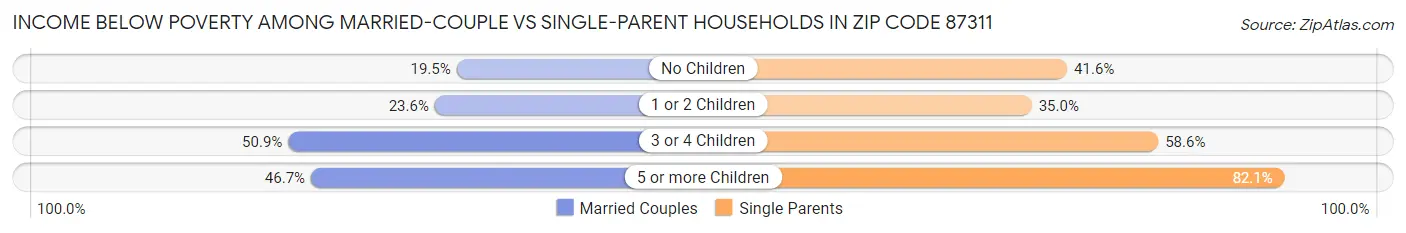 Income Below Poverty Among Married-Couple vs Single-Parent Households in Zip Code 87311