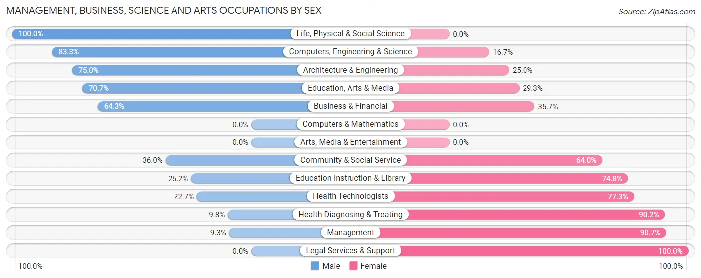 Management, Business, Science and Arts Occupations by Sex in Zip Code 87311