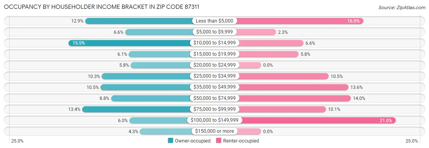 Occupancy by Householder Income Bracket in Zip Code 87311