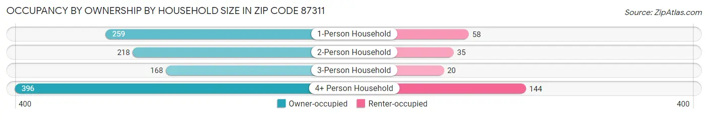 Occupancy by Ownership by Household Size in Zip Code 87311