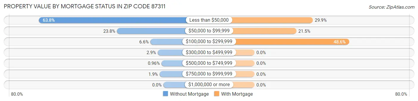 Property Value by Mortgage Status in Zip Code 87311