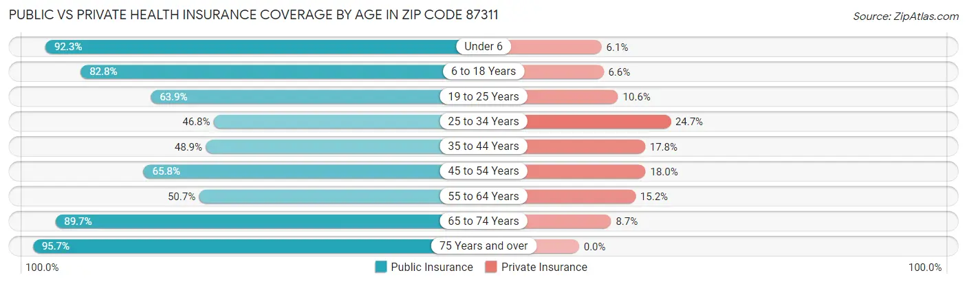 Public vs Private Health Insurance Coverage by Age in Zip Code 87311