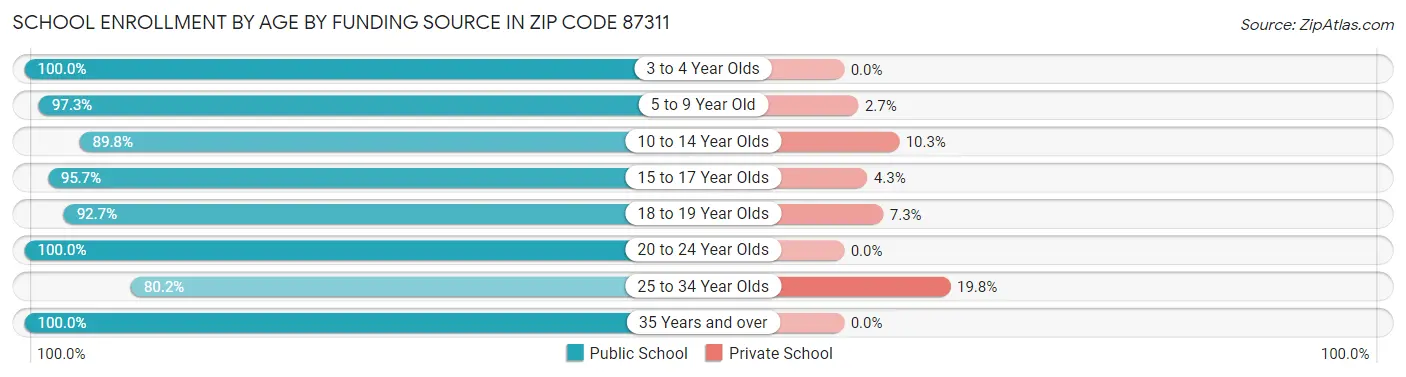 School Enrollment by Age by Funding Source in Zip Code 87311