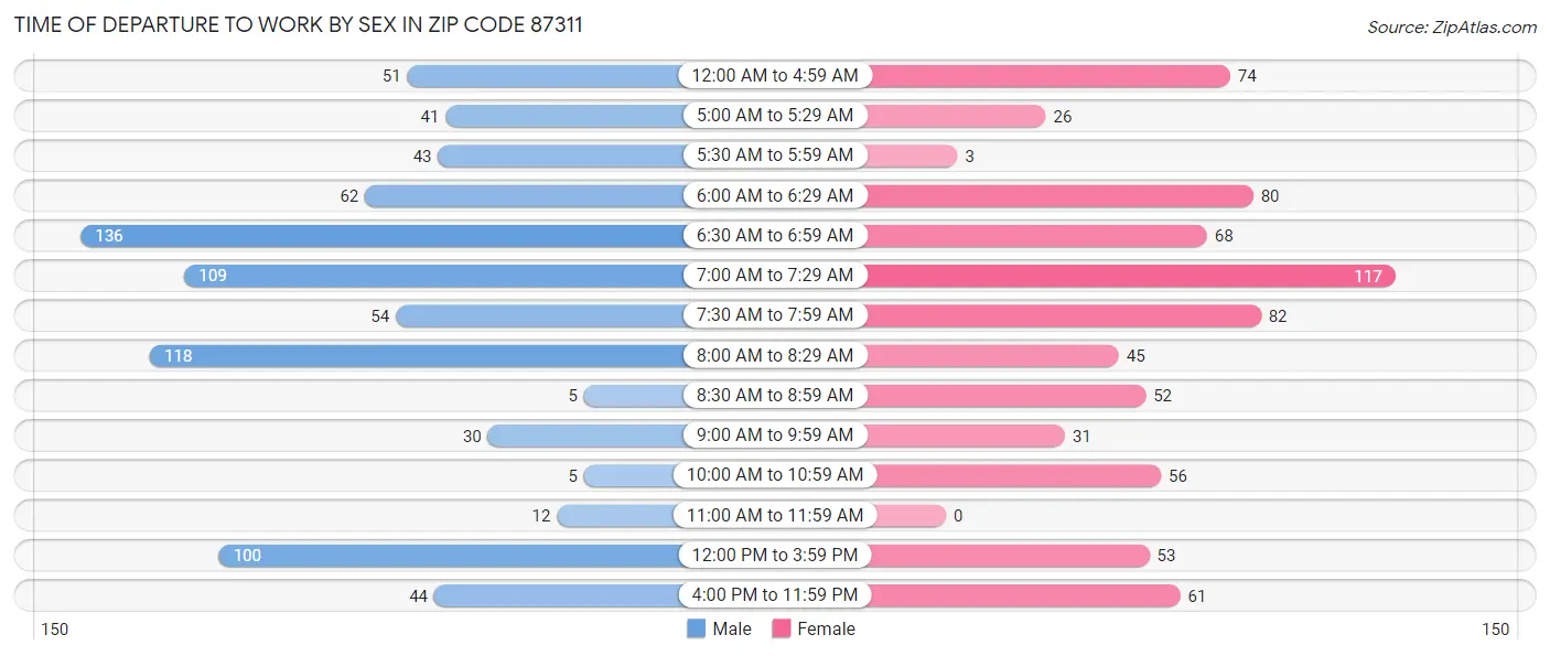 Time of Departure to Work by Sex in Zip Code 87311