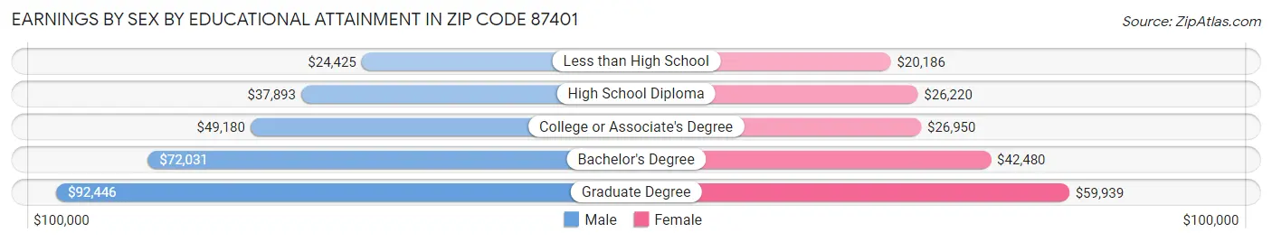 Earnings by Sex by Educational Attainment in Zip Code 87401