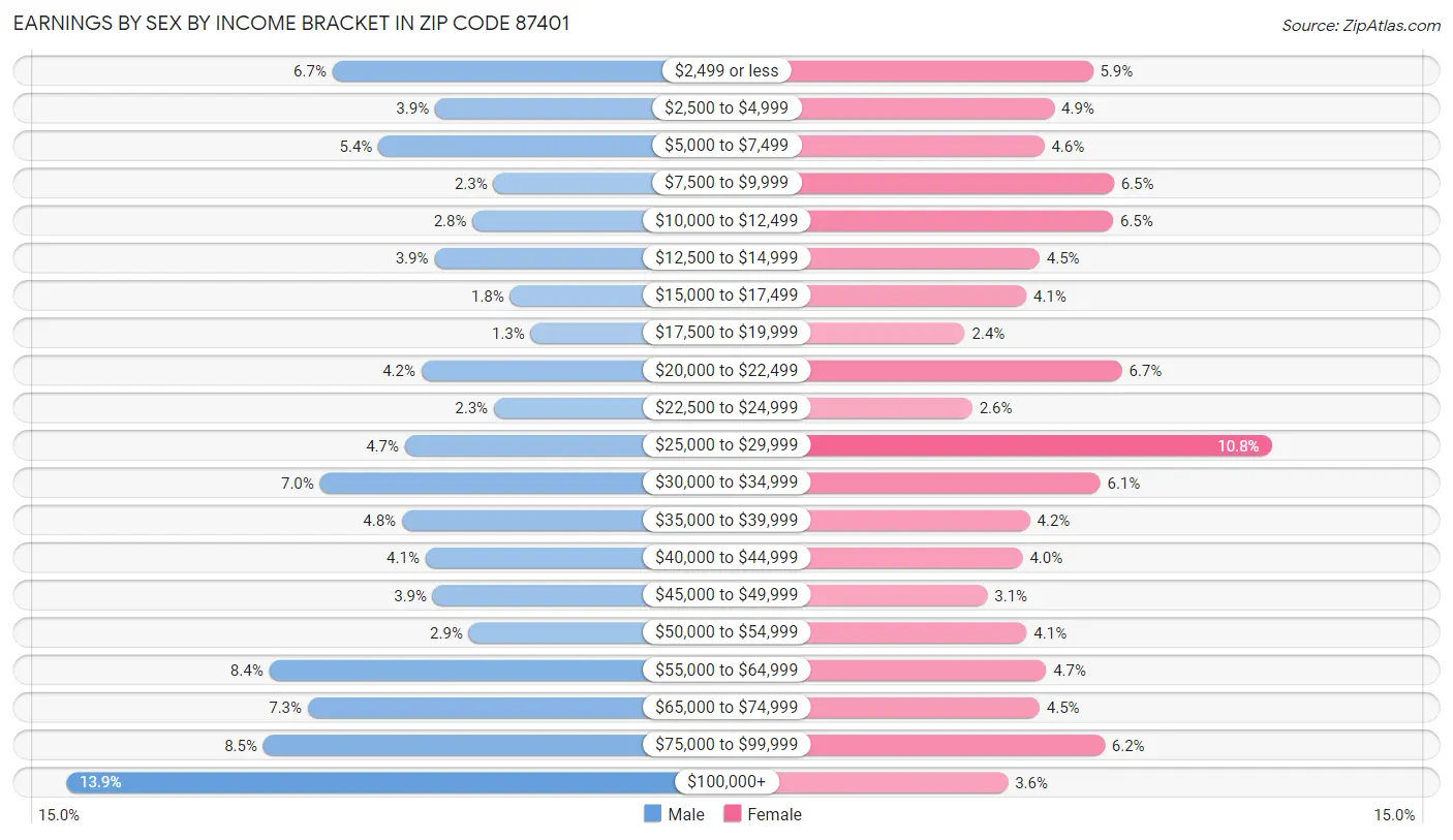 Earnings by Sex by Income Bracket in Zip Code 87401