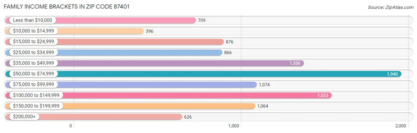 Family Income Brackets in Zip Code 87401