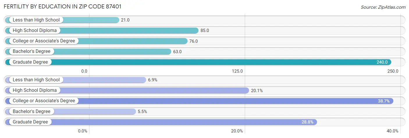 Female Fertility by Education Attainment in Zip Code 87401