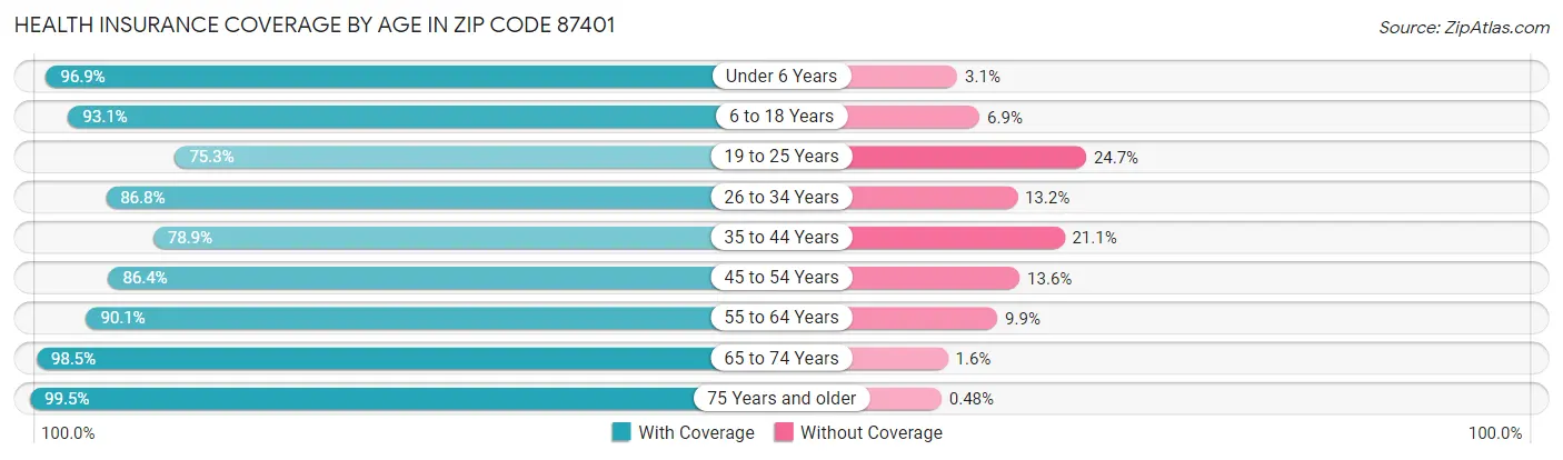 Health Insurance Coverage by Age in Zip Code 87401