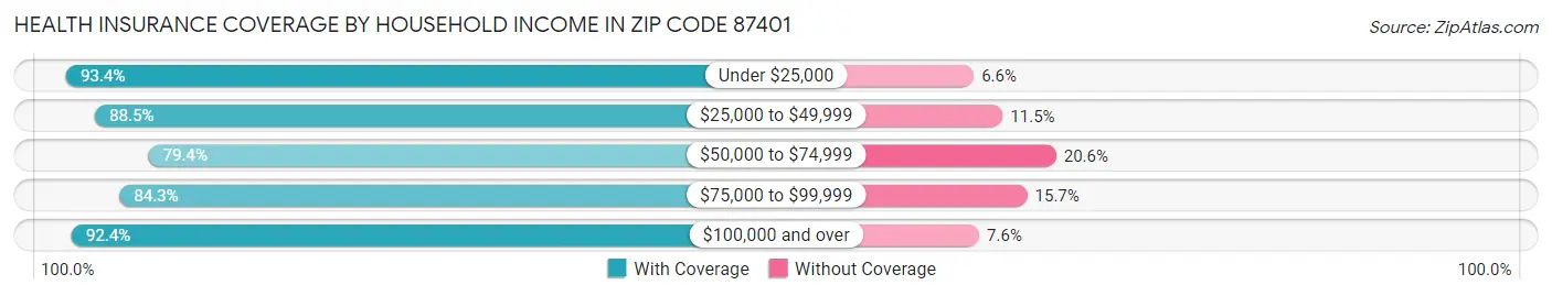 Health Insurance Coverage by Household Income in Zip Code 87401