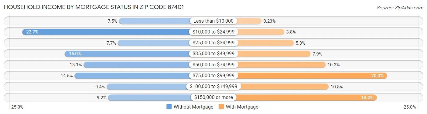 Household Income by Mortgage Status in Zip Code 87401