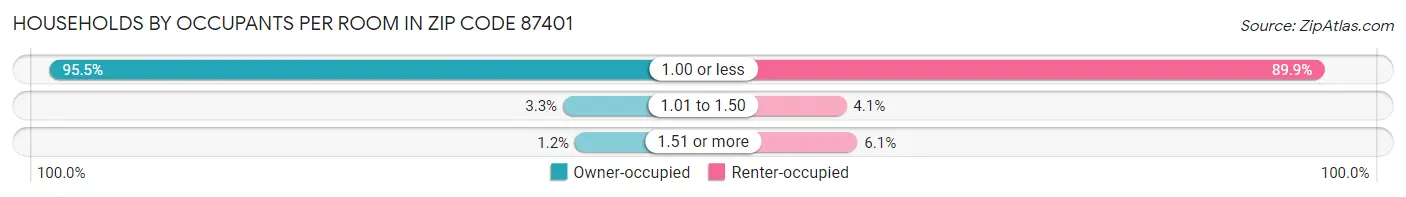 Households by Occupants per Room in Zip Code 87401