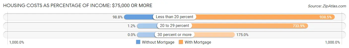 Housing Costs as Percentage of Income in Zip Code 87401: <span>$75,000 or more</span>