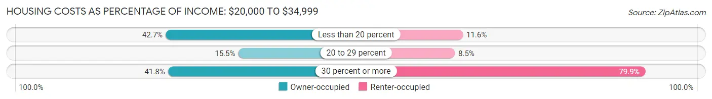 Housing Costs as Percentage of Income in Zip Code 87401: <span>$20,000 to $34,999</span>