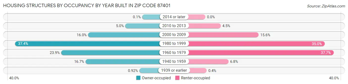 Housing Structures by Occupancy by Year Built in Zip Code 87401