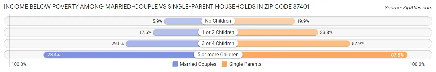 Income Below Poverty Among Married-Couple vs Single-Parent Households in Zip Code 87401